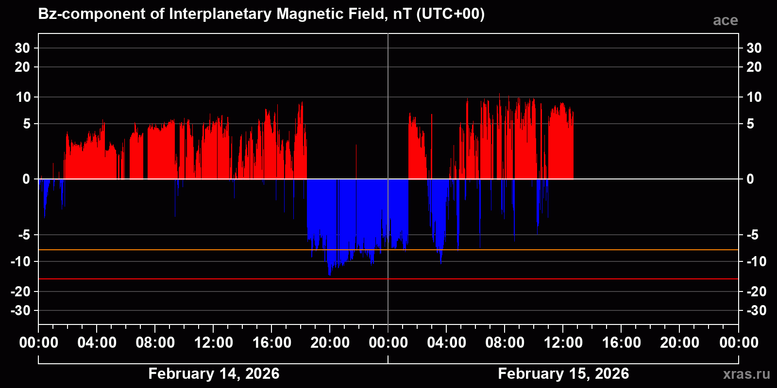 Component Bz of the interplanetary magnetic field