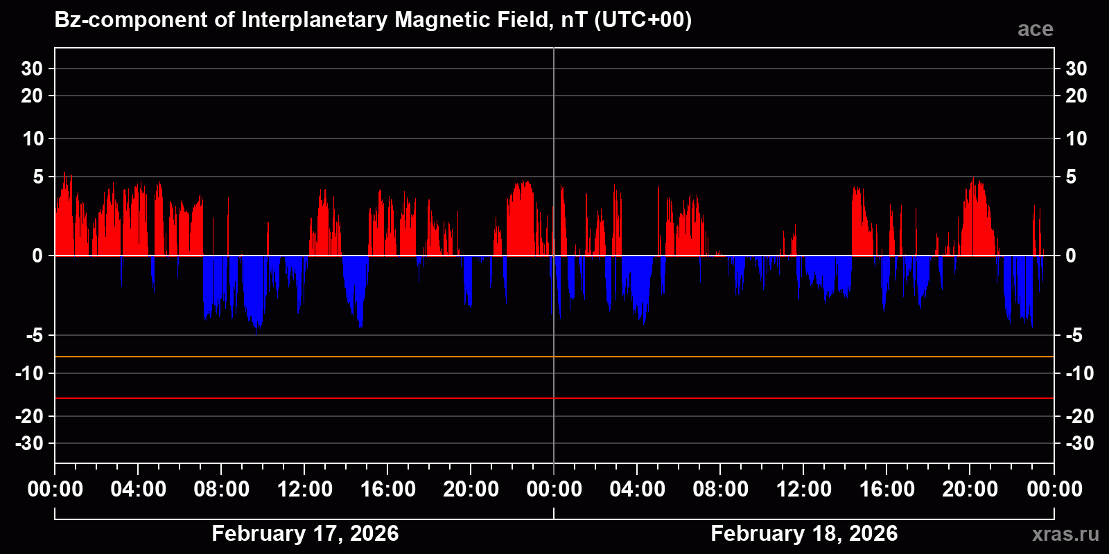 Component Bz of the interplanetary magnetic field
