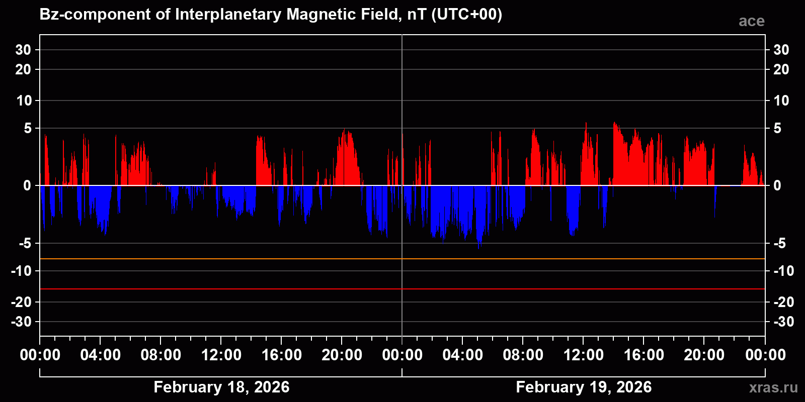 Component Bz of the interplanetary magnetic field