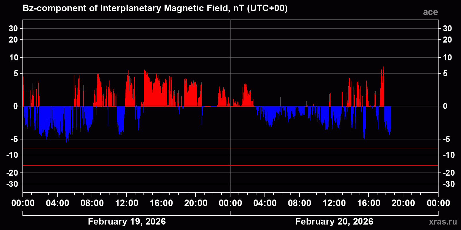Component Bz of the interplanetary magnetic field