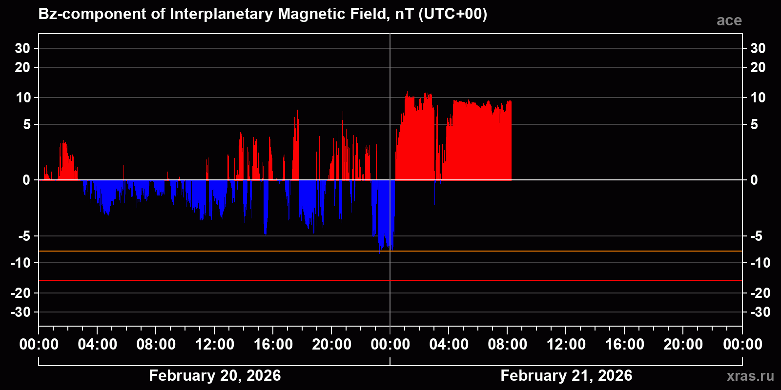 Component Bz of the interplanetary magnetic field