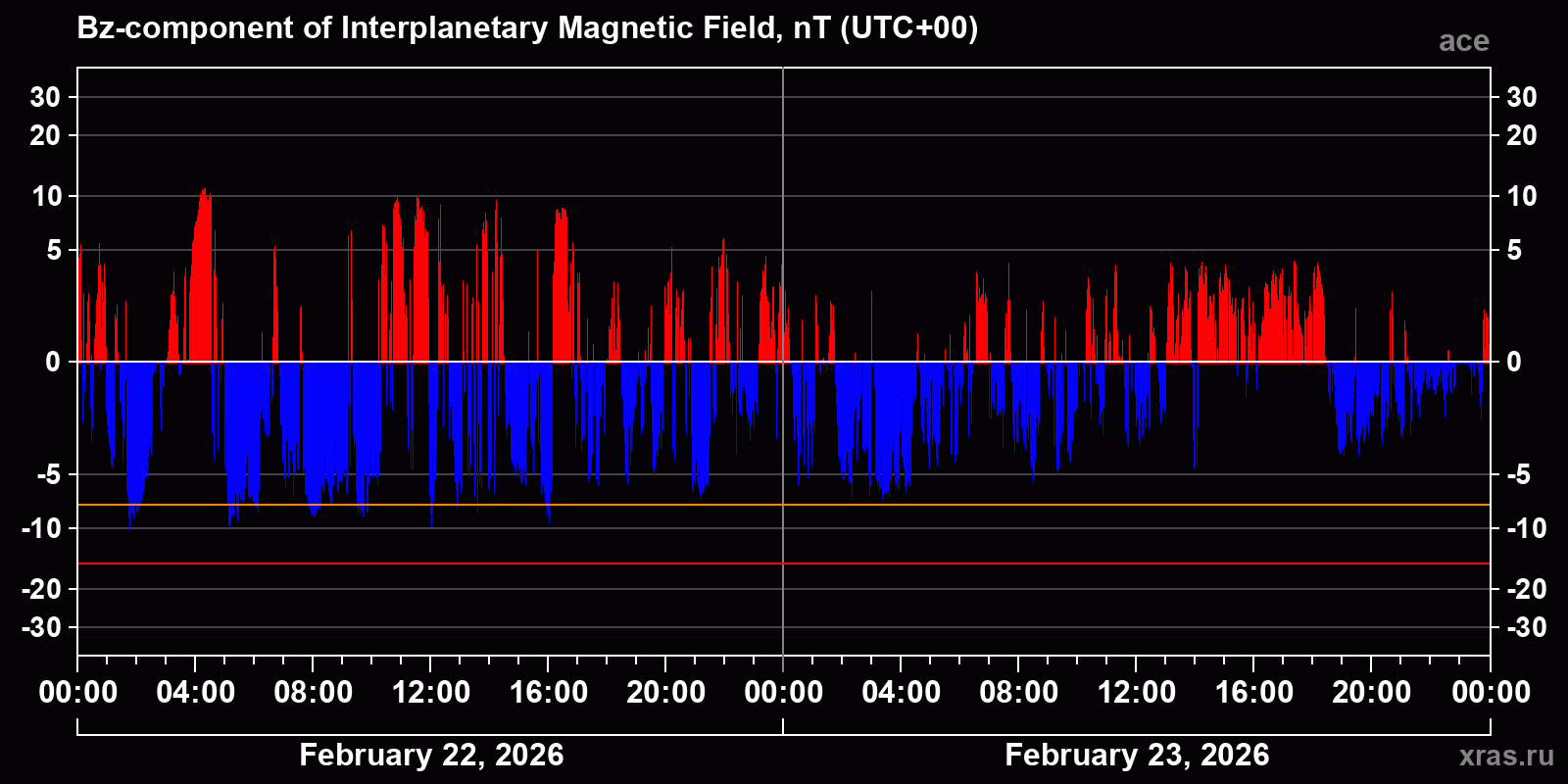 Component Bz of the interplanetary magnetic field