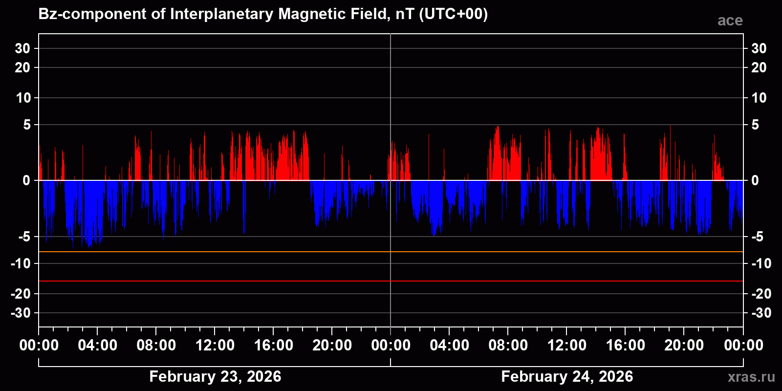 Component Bz of the interplanetary magnetic field