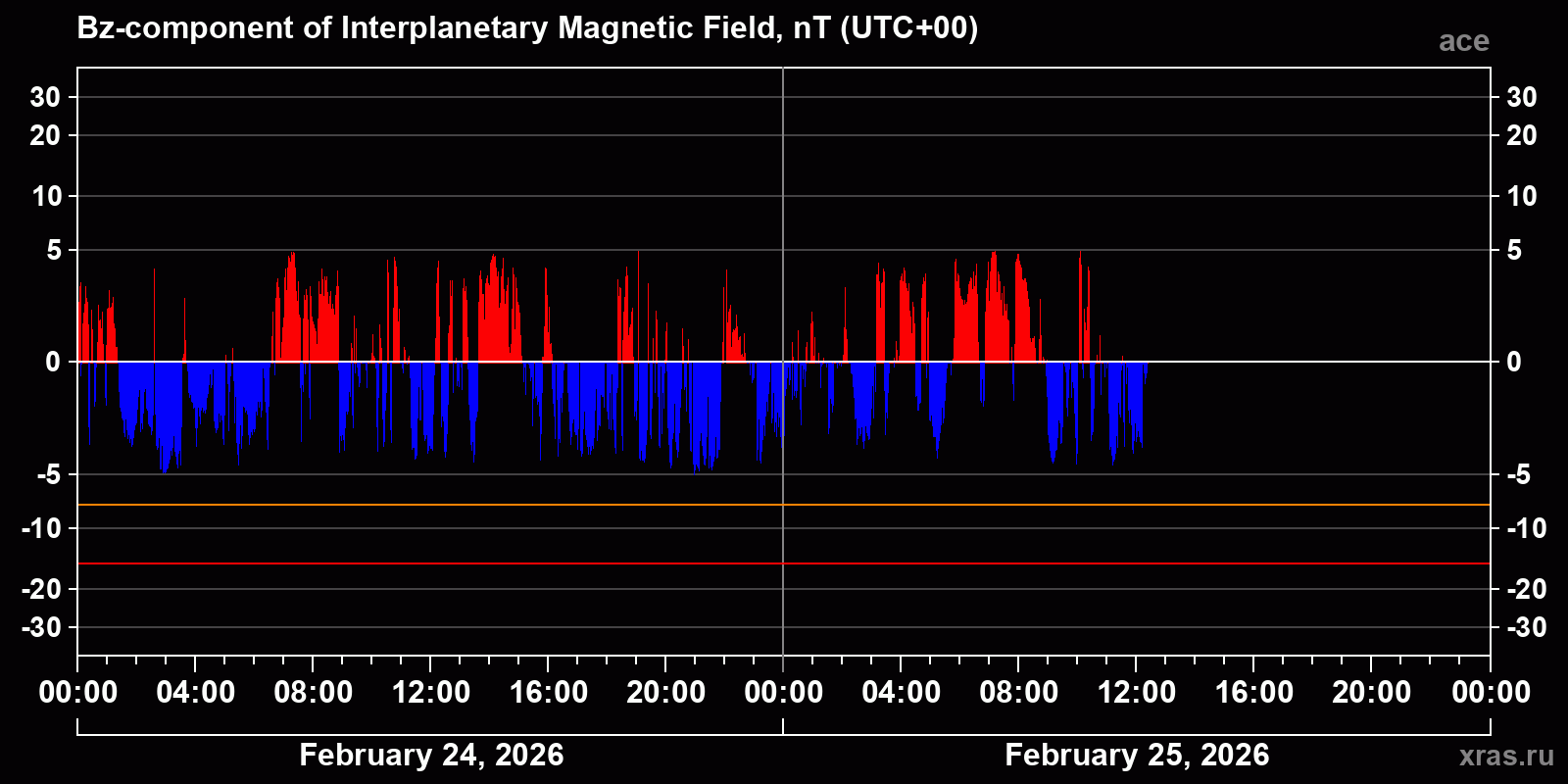Component Bz of the interplanetary magnetic field