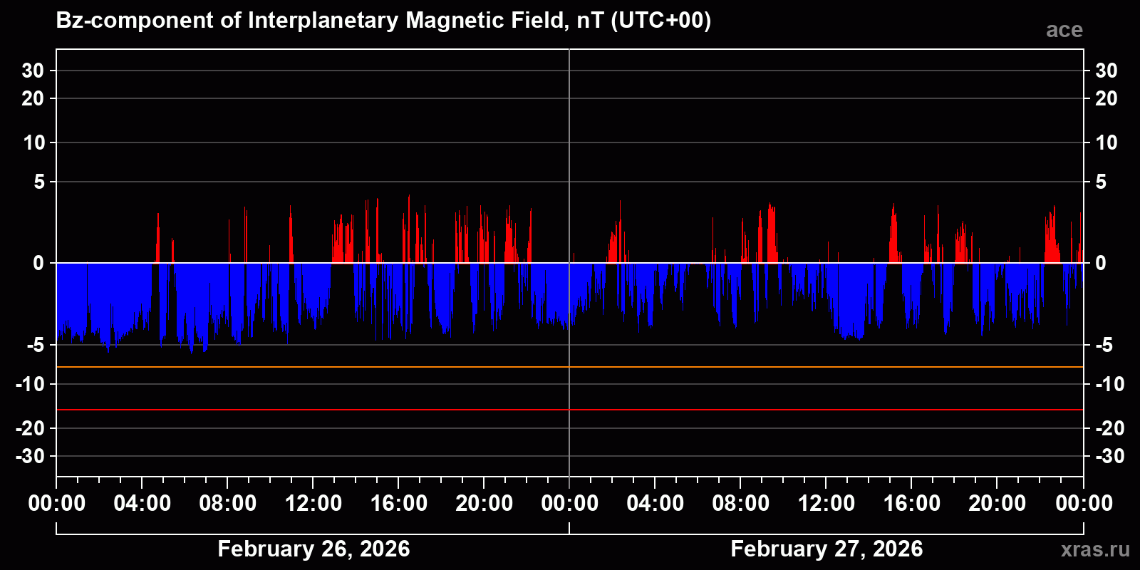Component Bz of the interplanetary magnetic field