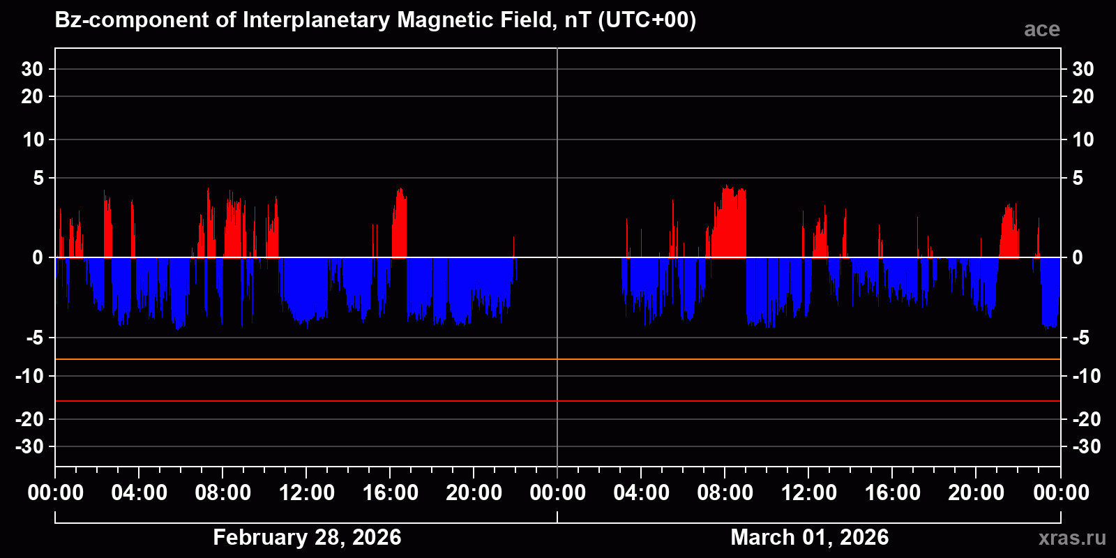 Component Bz of the interplanetary magnetic field