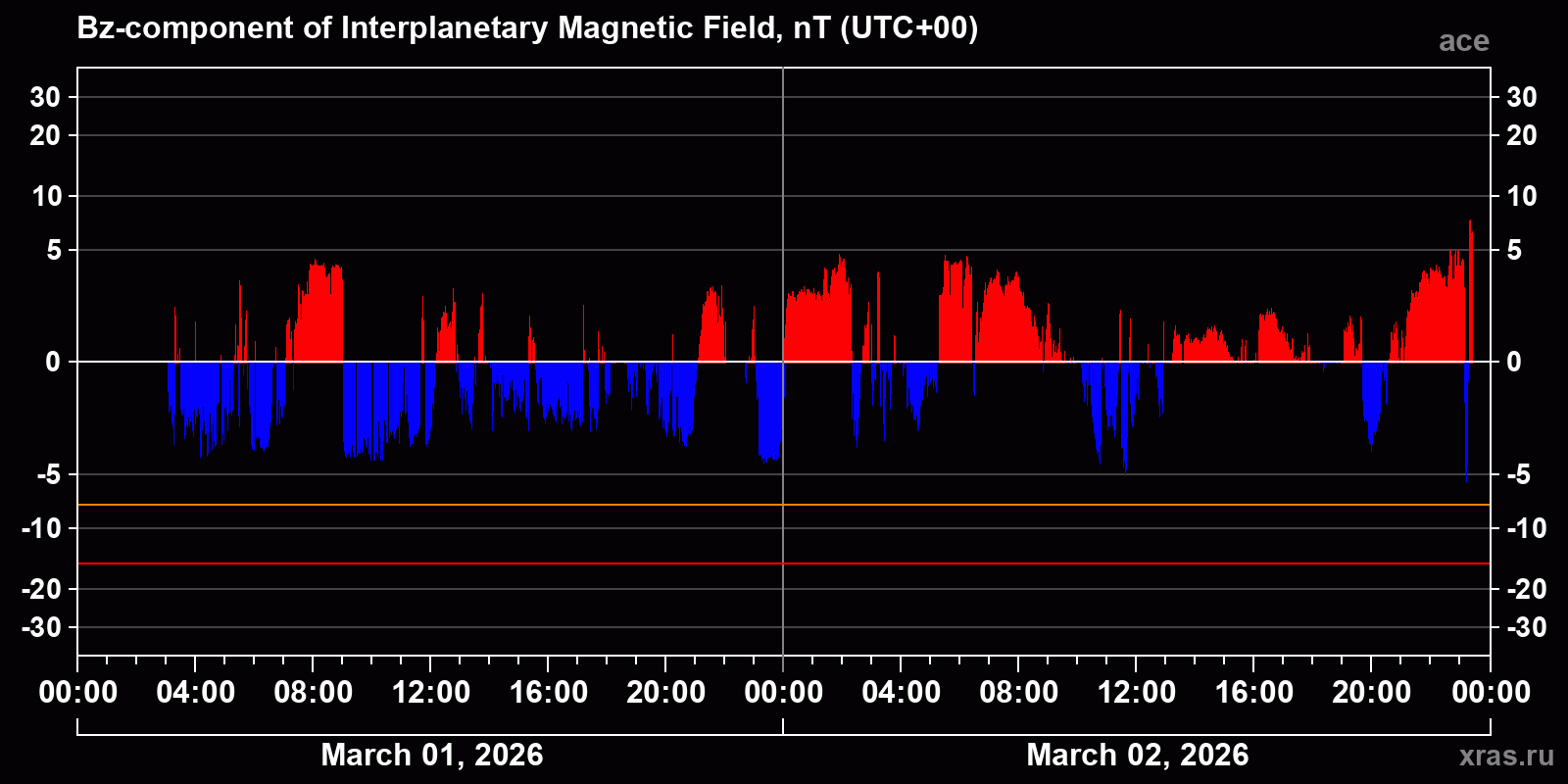 Component Bz of the interplanetary magnetic field