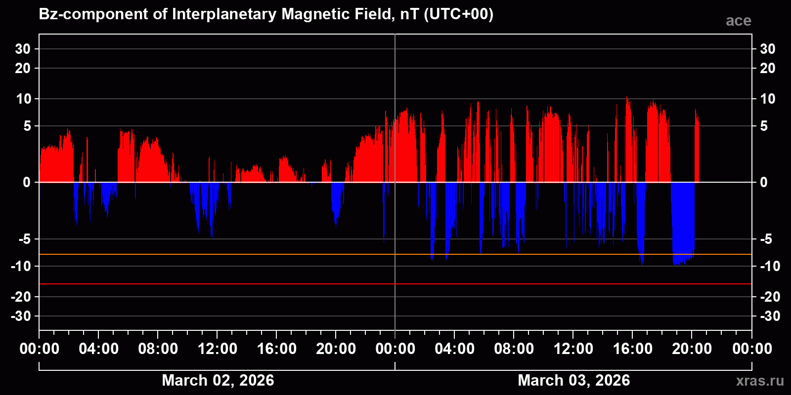 Component Bz of the interplanetary magnetic field
