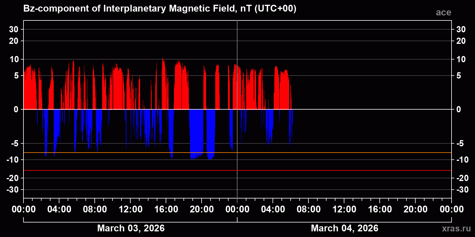Component Bz of the interplanetary magnetic field