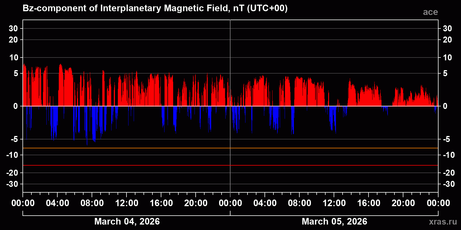 Component Bz of the interplanetary magnetic field