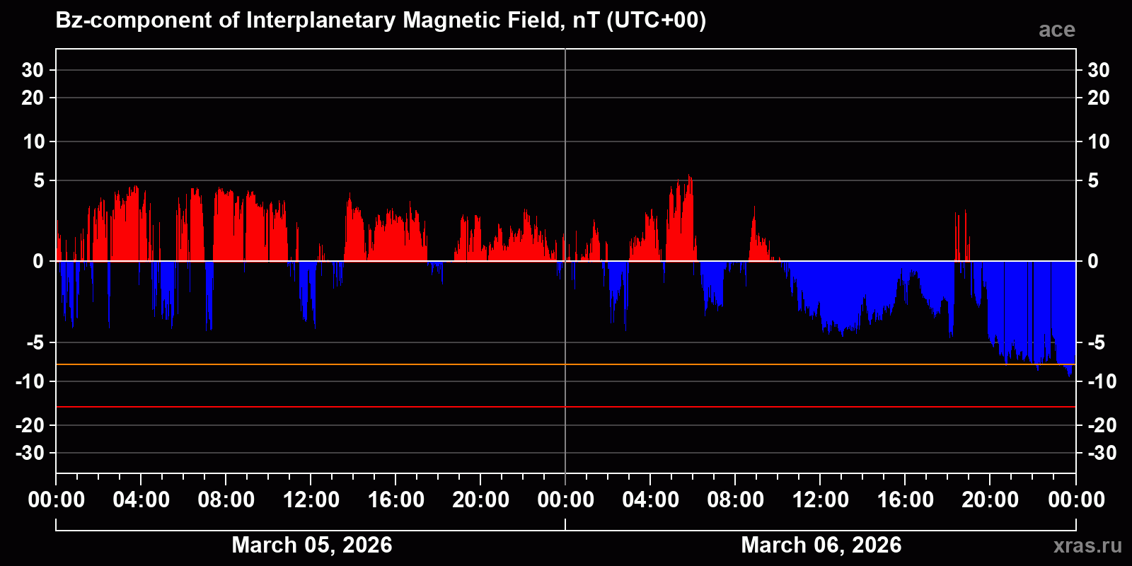 Component Bz of the interplanetary magnetic field