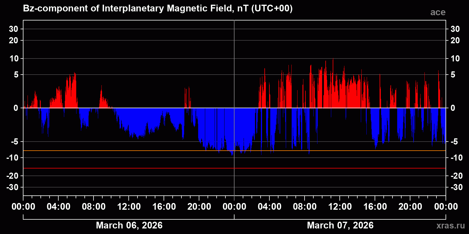 Component Bz of the interplanetary magnetic field