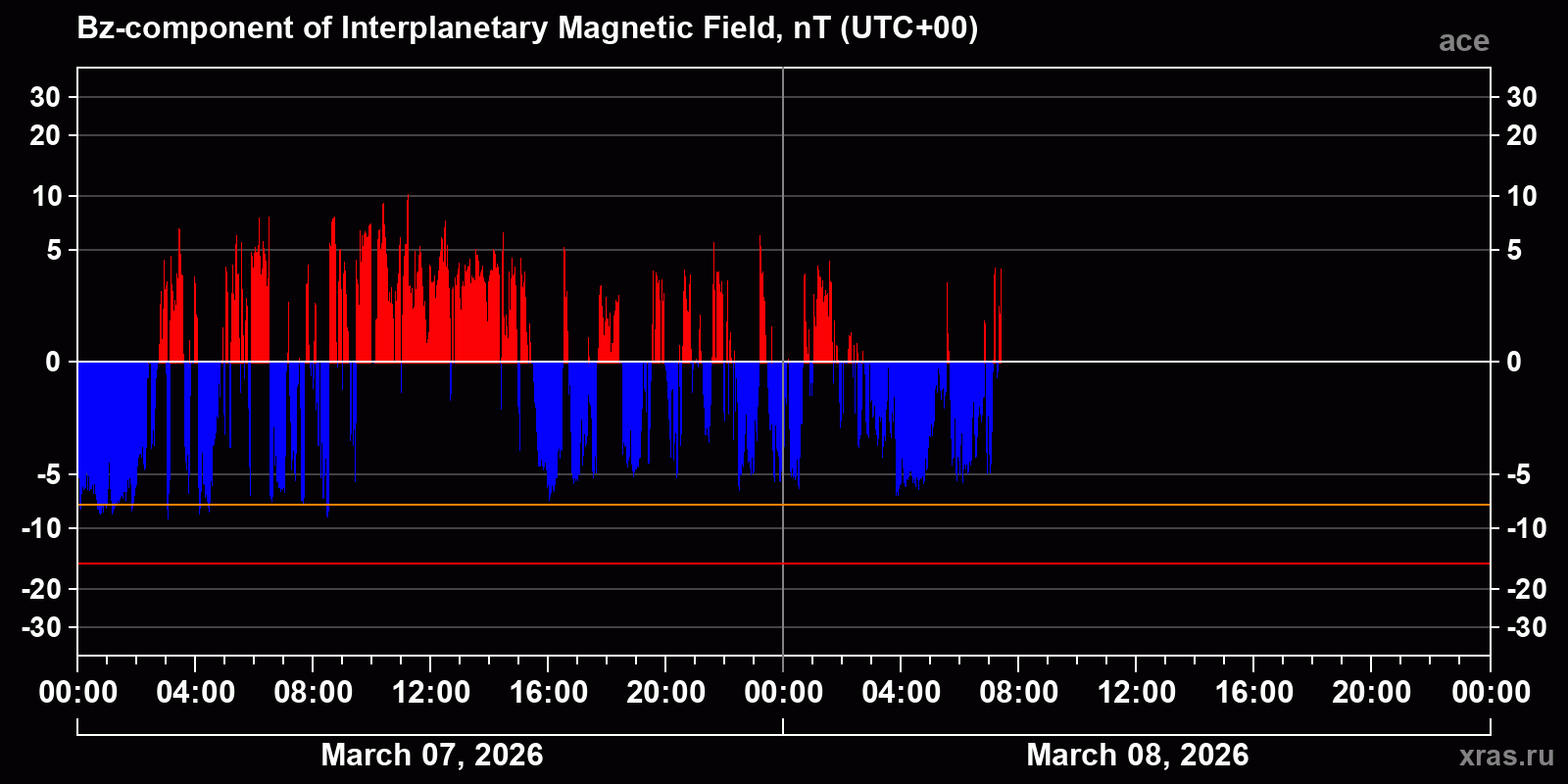 Component Bz of the interplanetary magnetic field