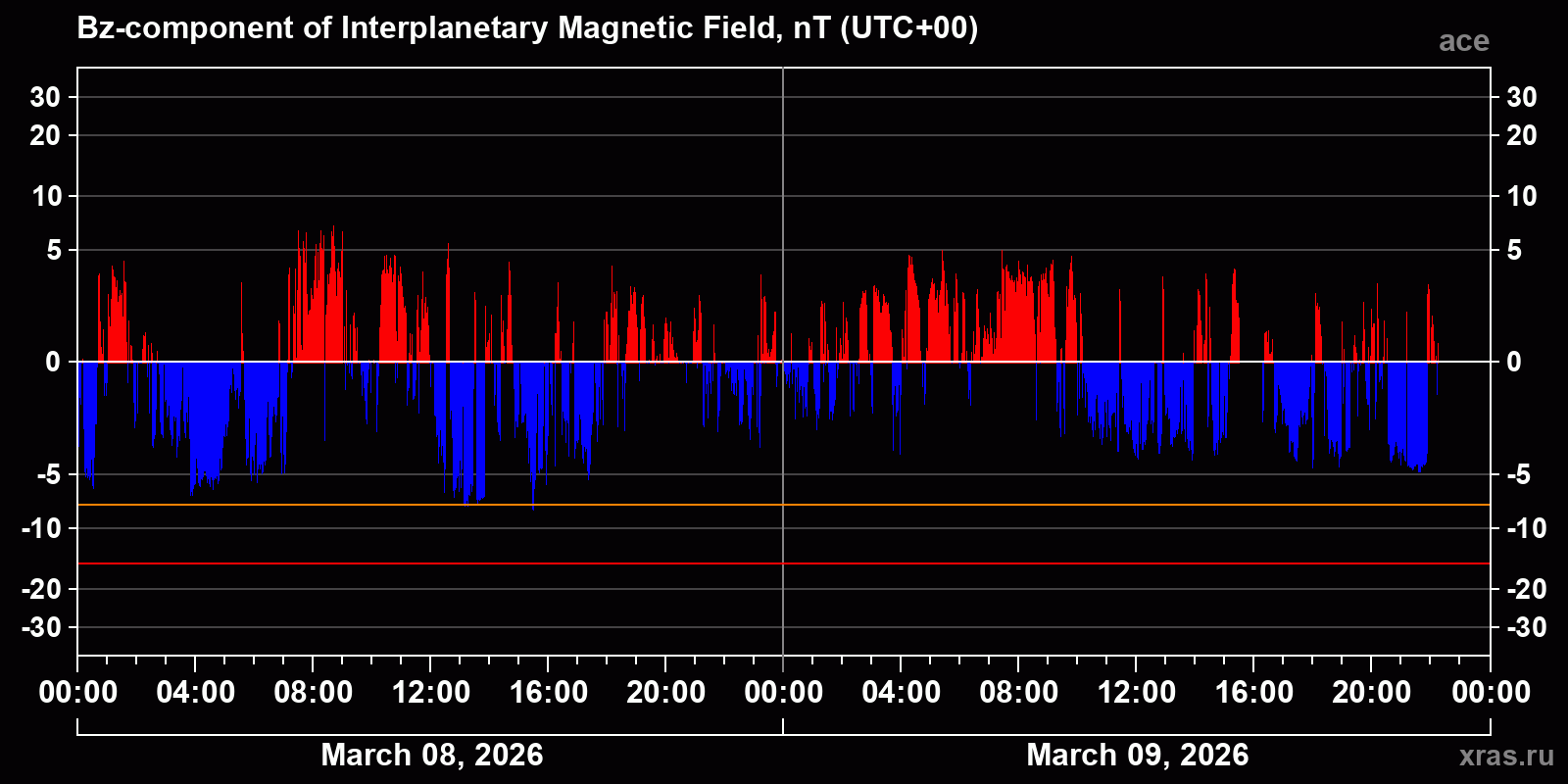 Component Bz of the interplanetary magnetic field