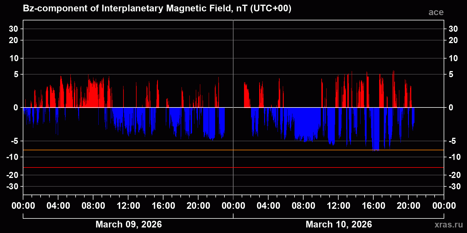 Component Bz of the interplanetary magnetic field