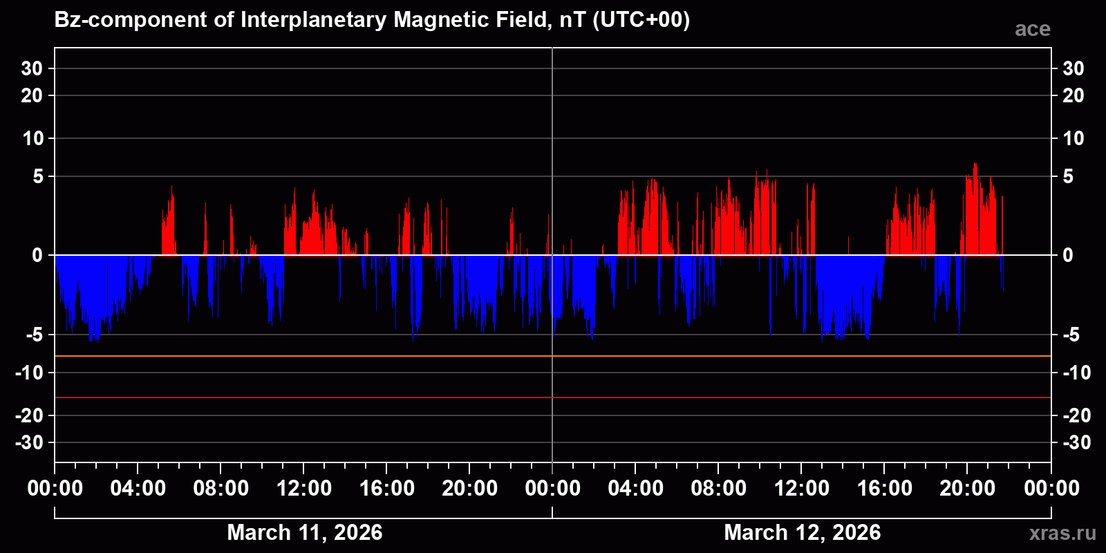 Component Bz of the interplanetary magnetic field