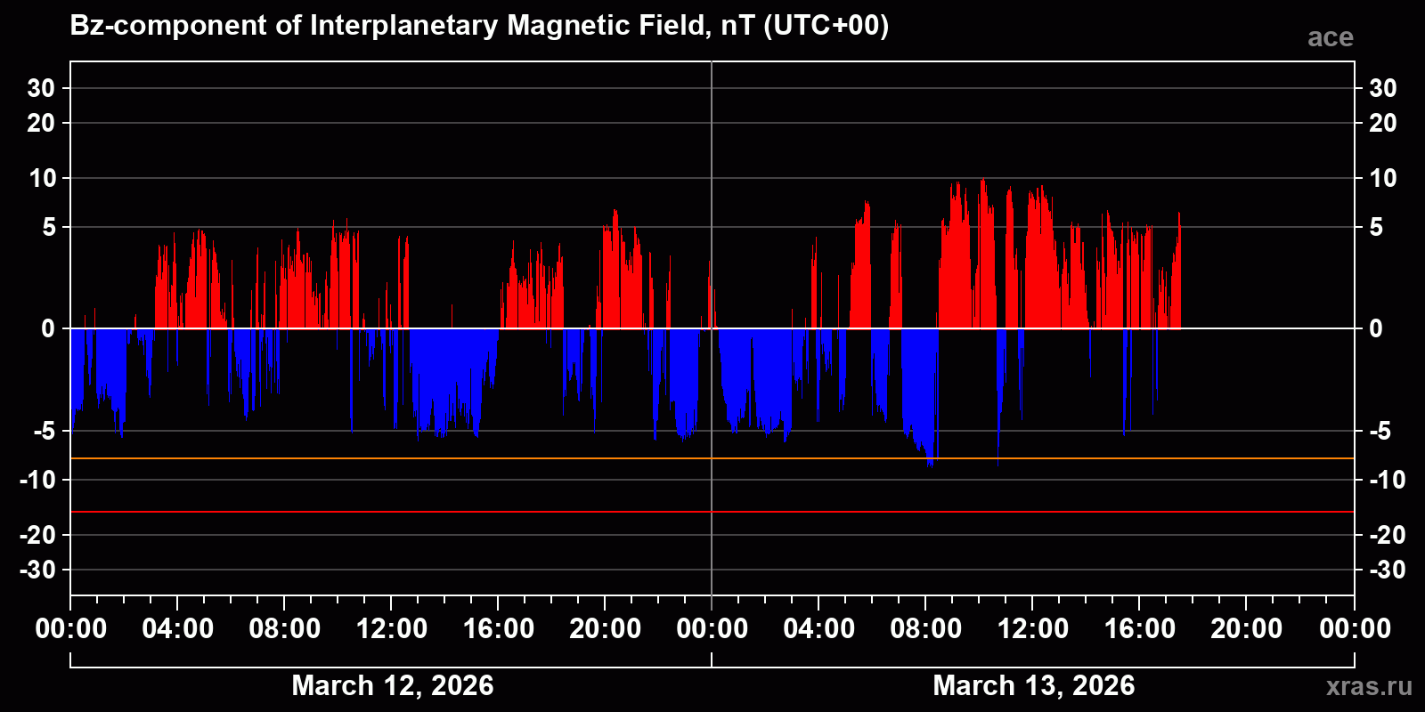 Component Bz of the interplanetary magnetic field