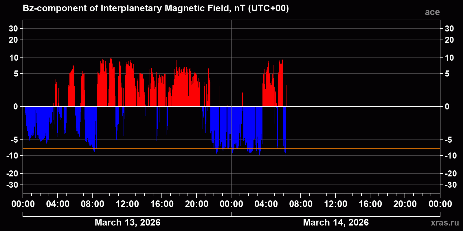 Component Bz of the interplanetary magnetic field