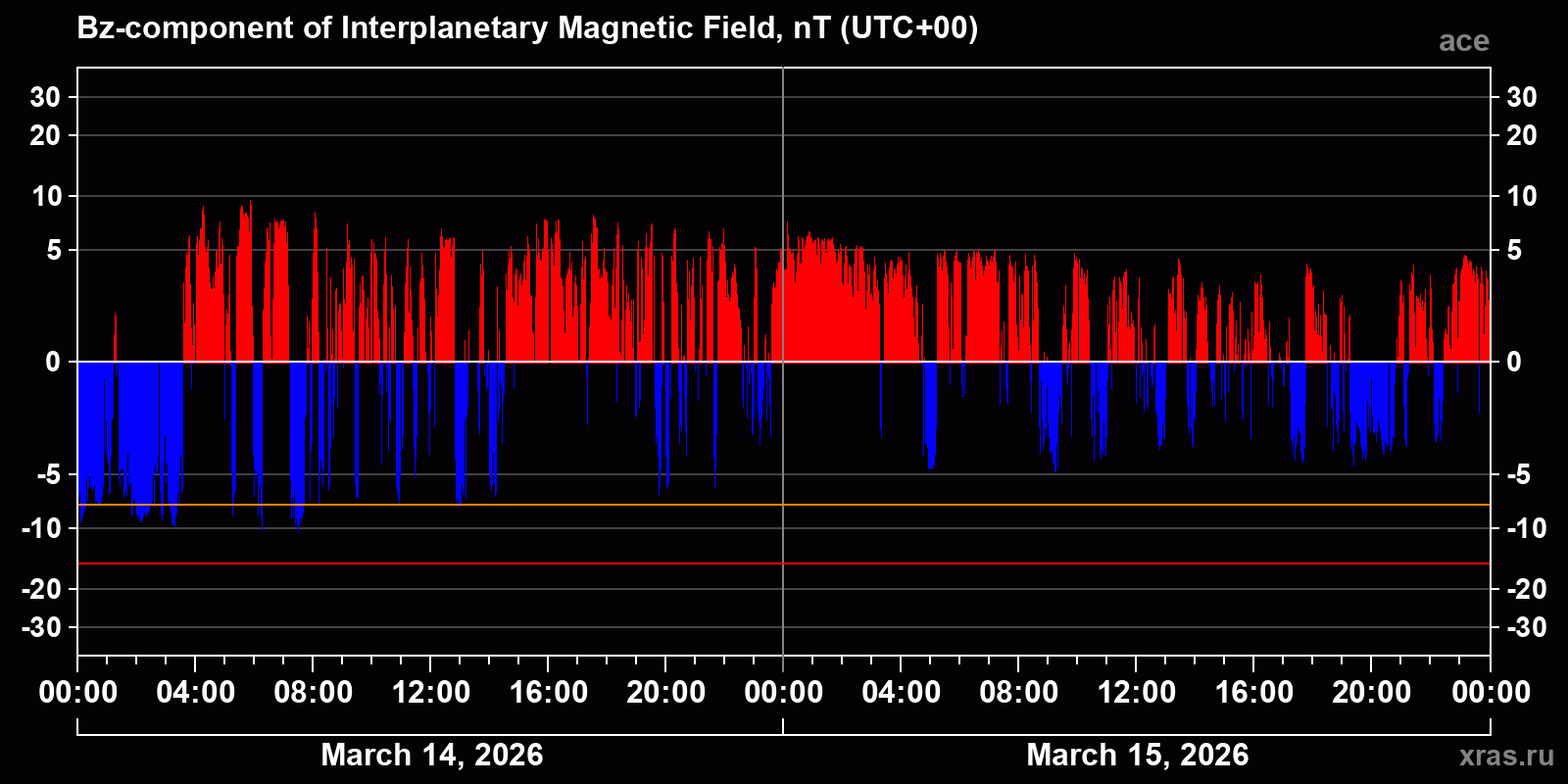 Component Bz of the interplanetary magnetic field
