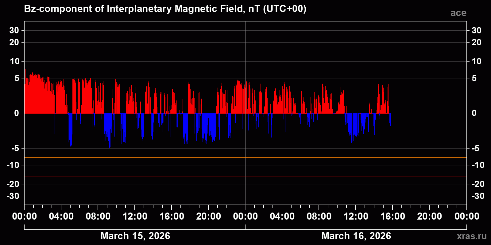 Component Bz of the interplanetary magnetic field
