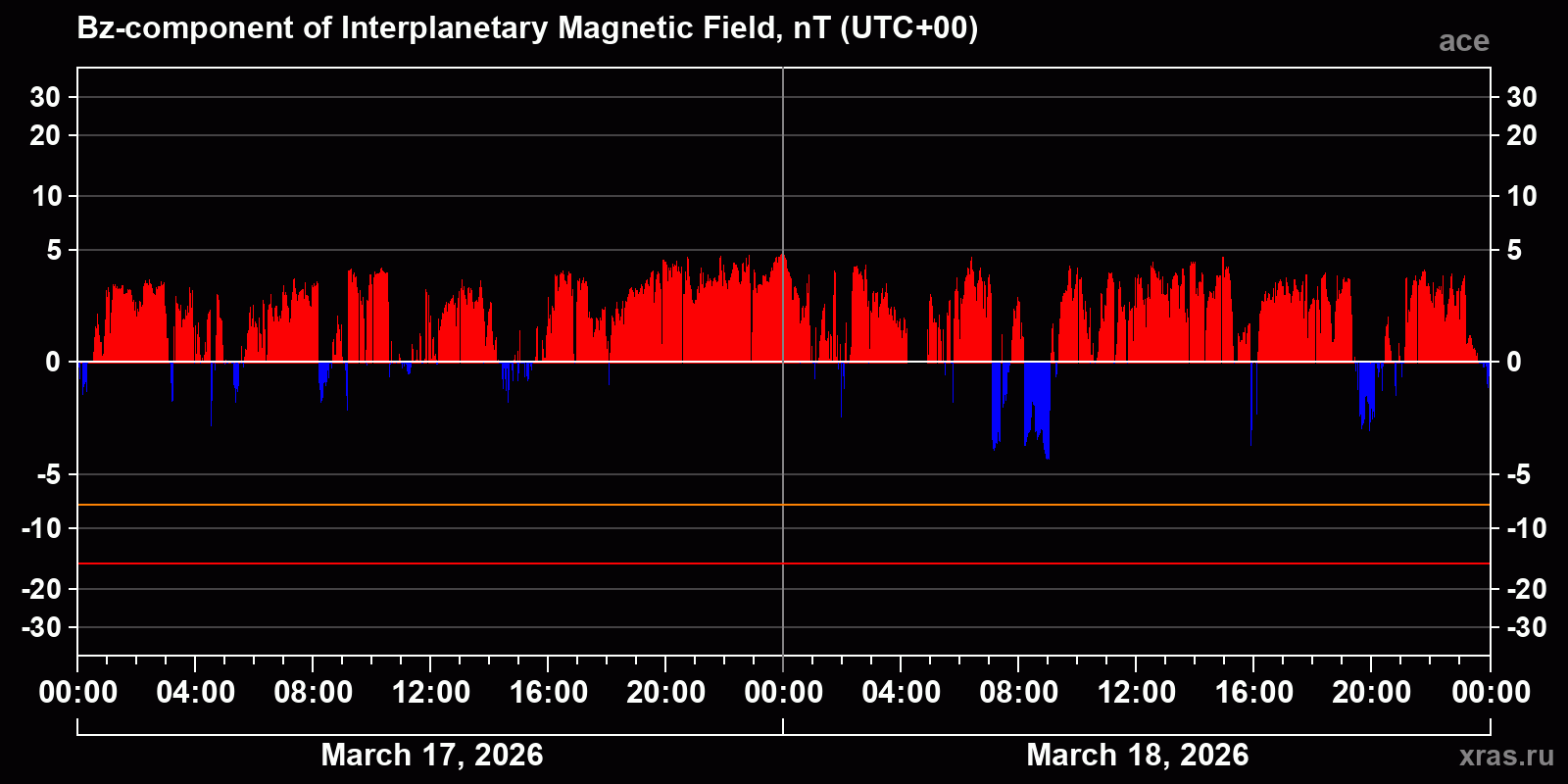 Component Bz of the interplanetary magnetic field