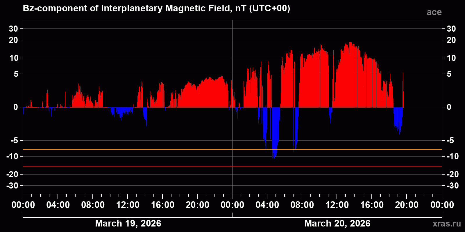 Component Bz of the interplanetary magnetic field