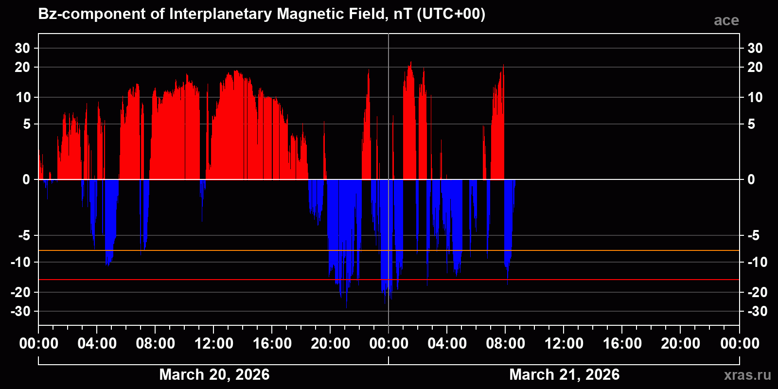 Component Bz of the interplanetary magnetic field