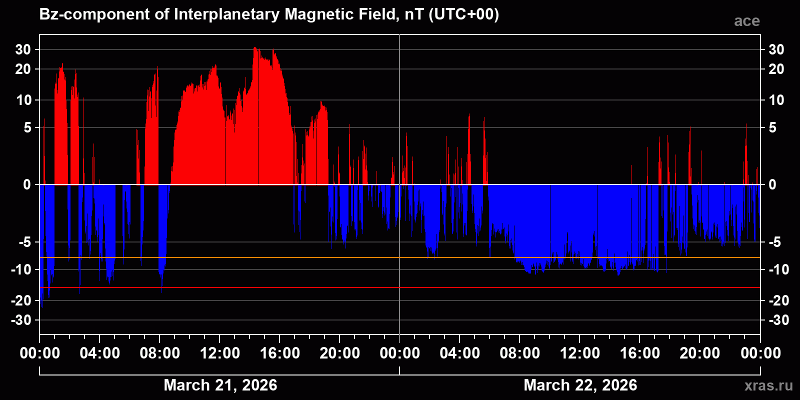 Component Bz of the interplanetary magnetic field