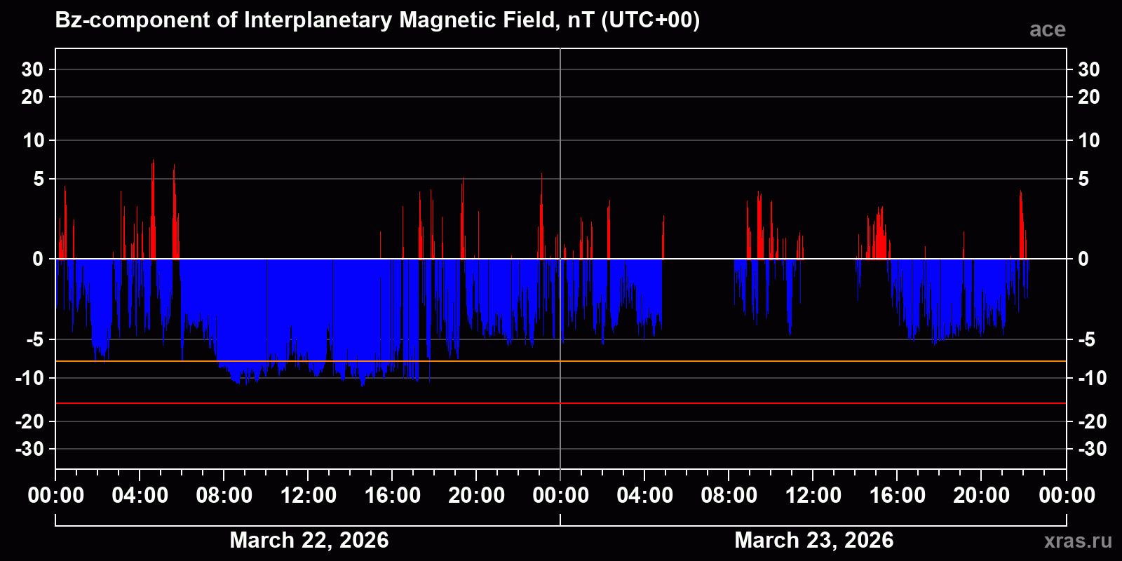 Component Bz of the interplanetary magnetic field