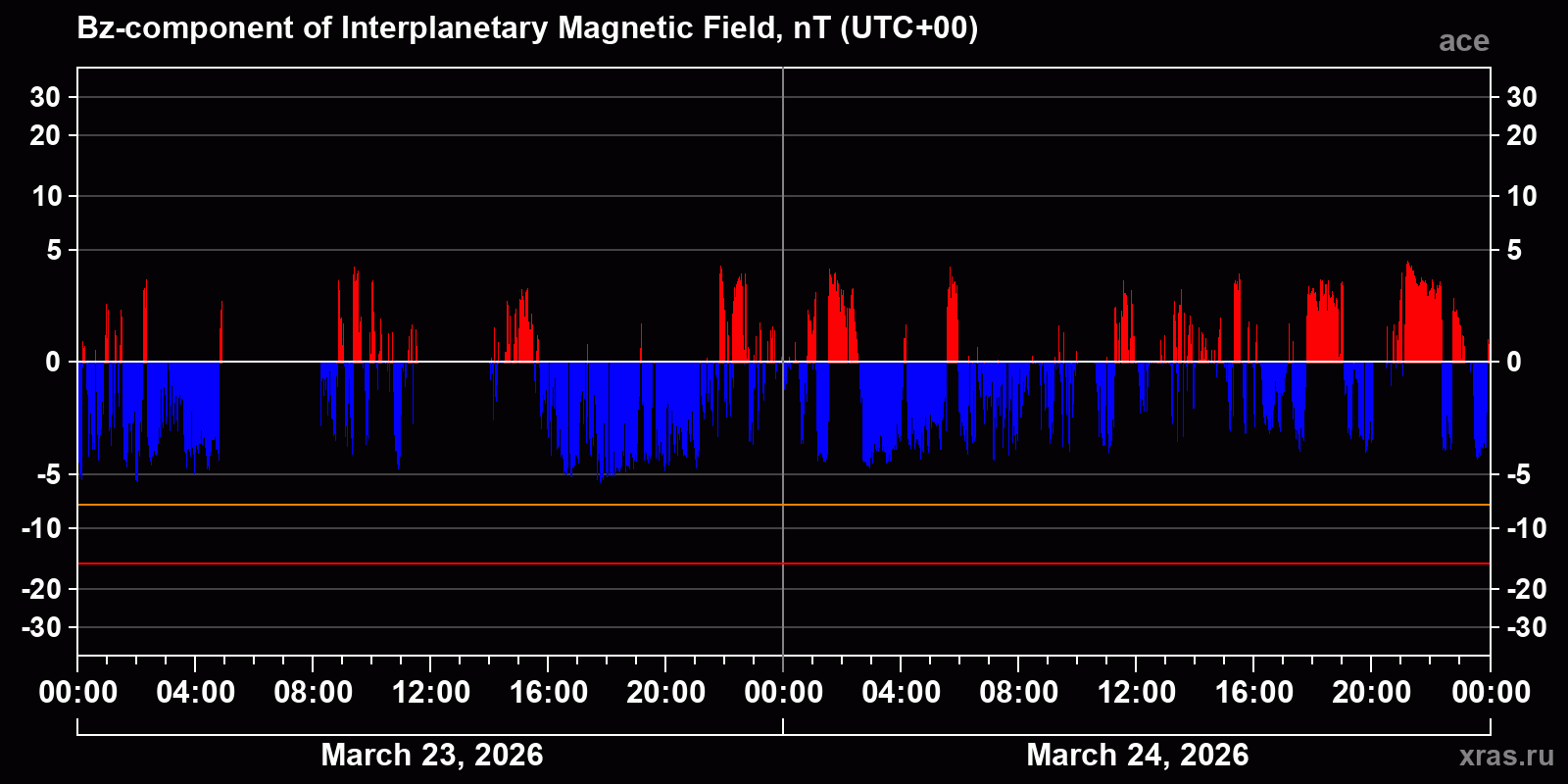 Component Bz of the interplanetary magnetic field