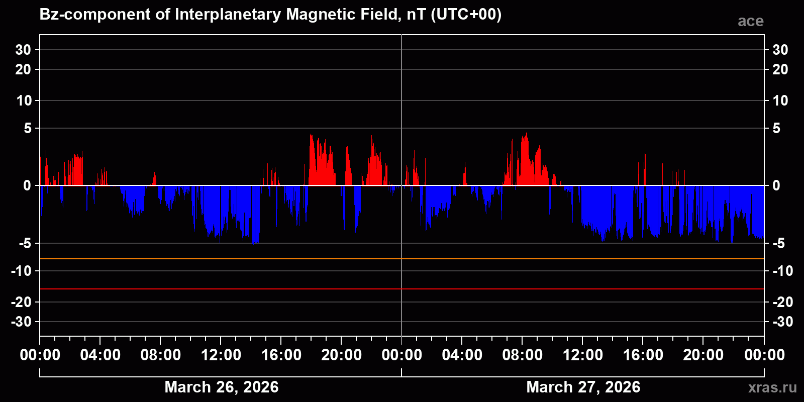 Component Bz of the interplanetary magnetic field