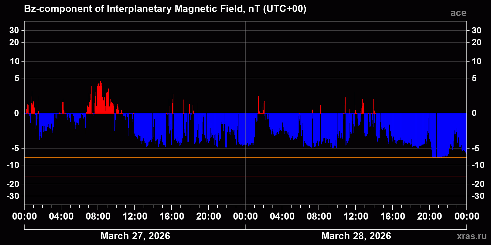 Component Bz of the interplanetary magnetic field