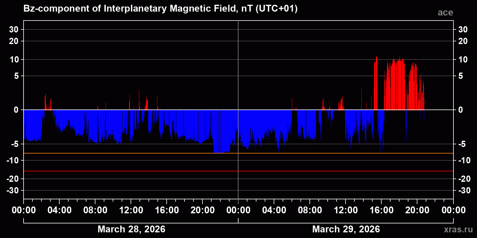 Component Bz of the interplanetary magnetic field