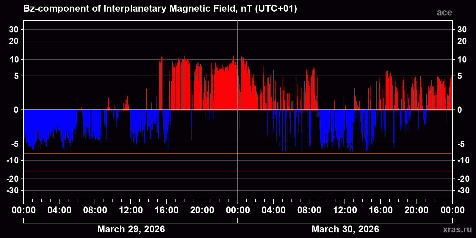 Component Bz of the interplanetary magnetic field