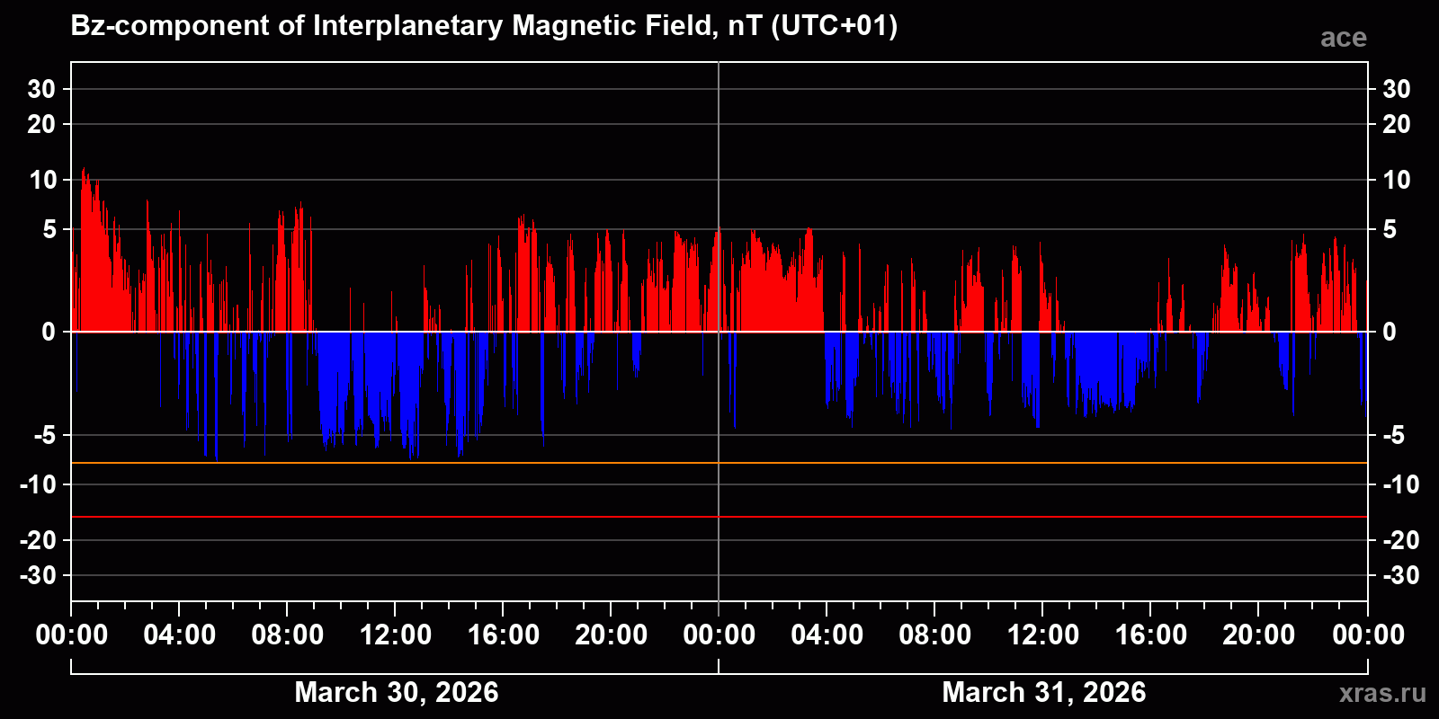 Component Bz of the interplanetary magnetic field