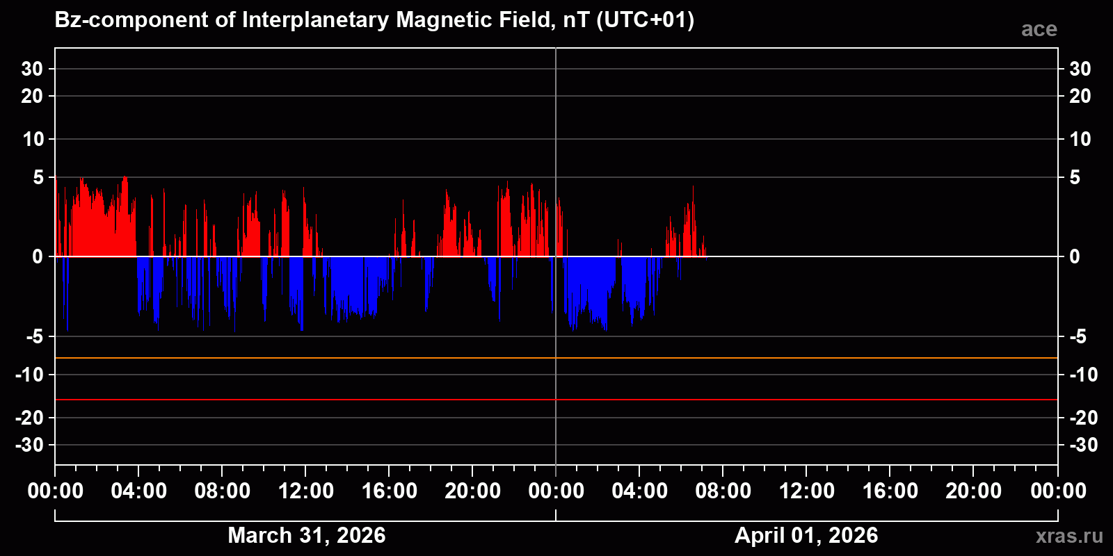 Component Bz of the interplanetary magnetic field