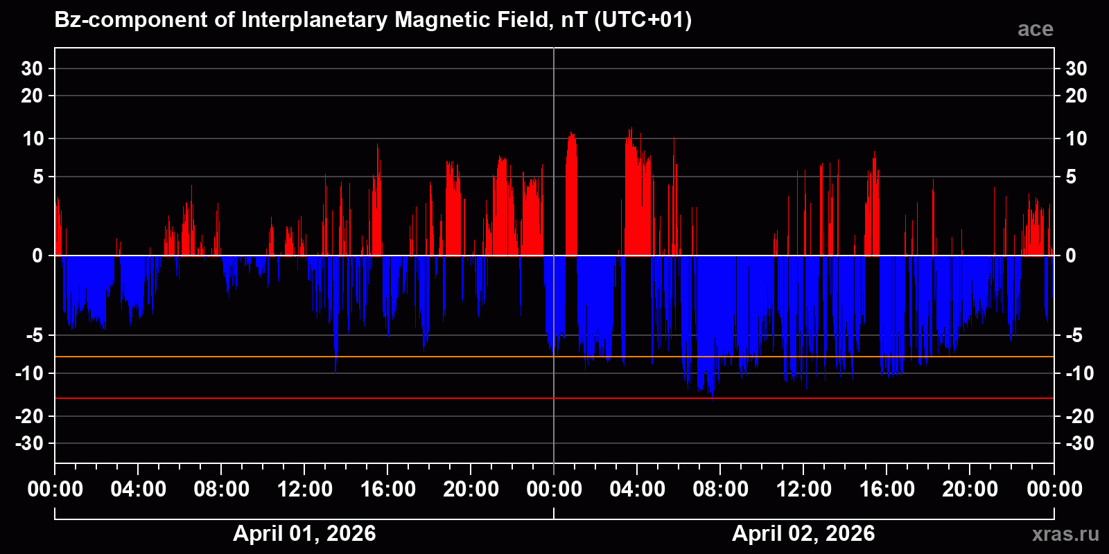 Component Bz of the interplanetary magnetic field