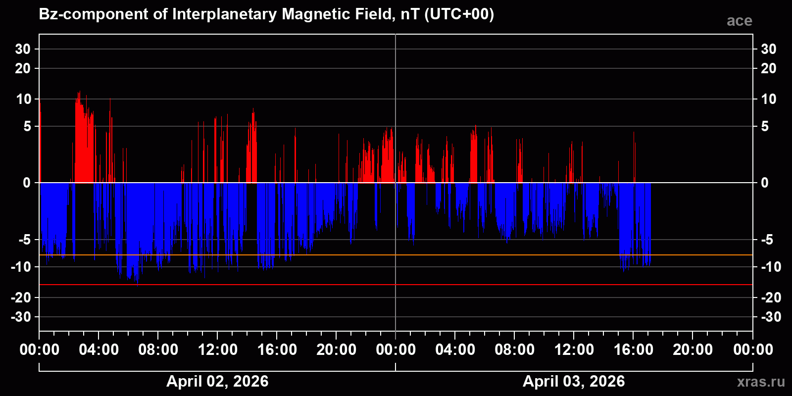 Component Bz of the interplanetary magnetic field
