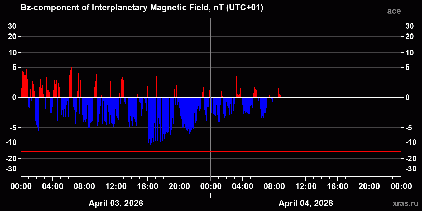 Component Bz of the interplanetary magnetic field
