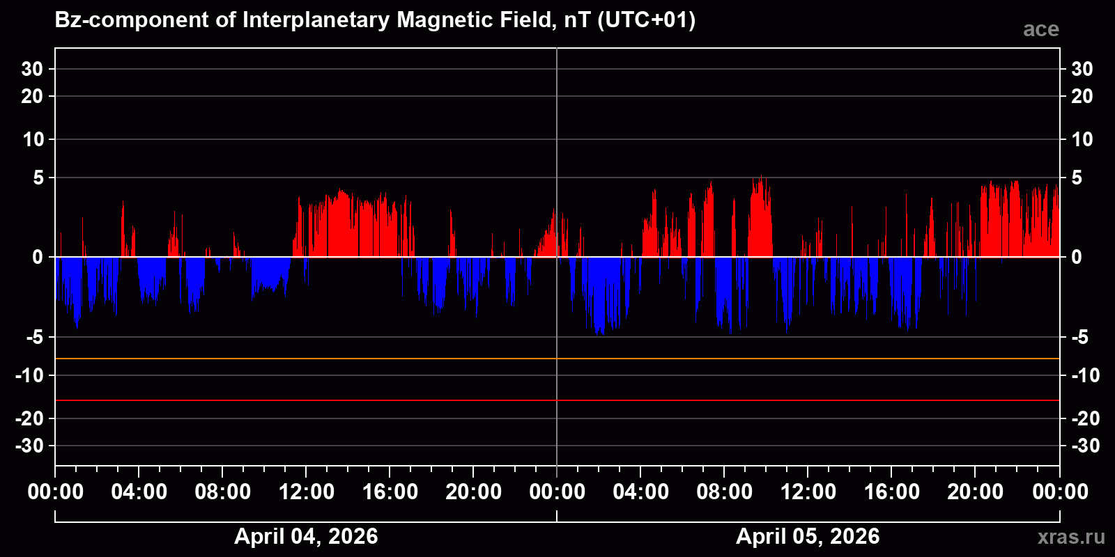 Component Bz of the interplanetary magnetic field