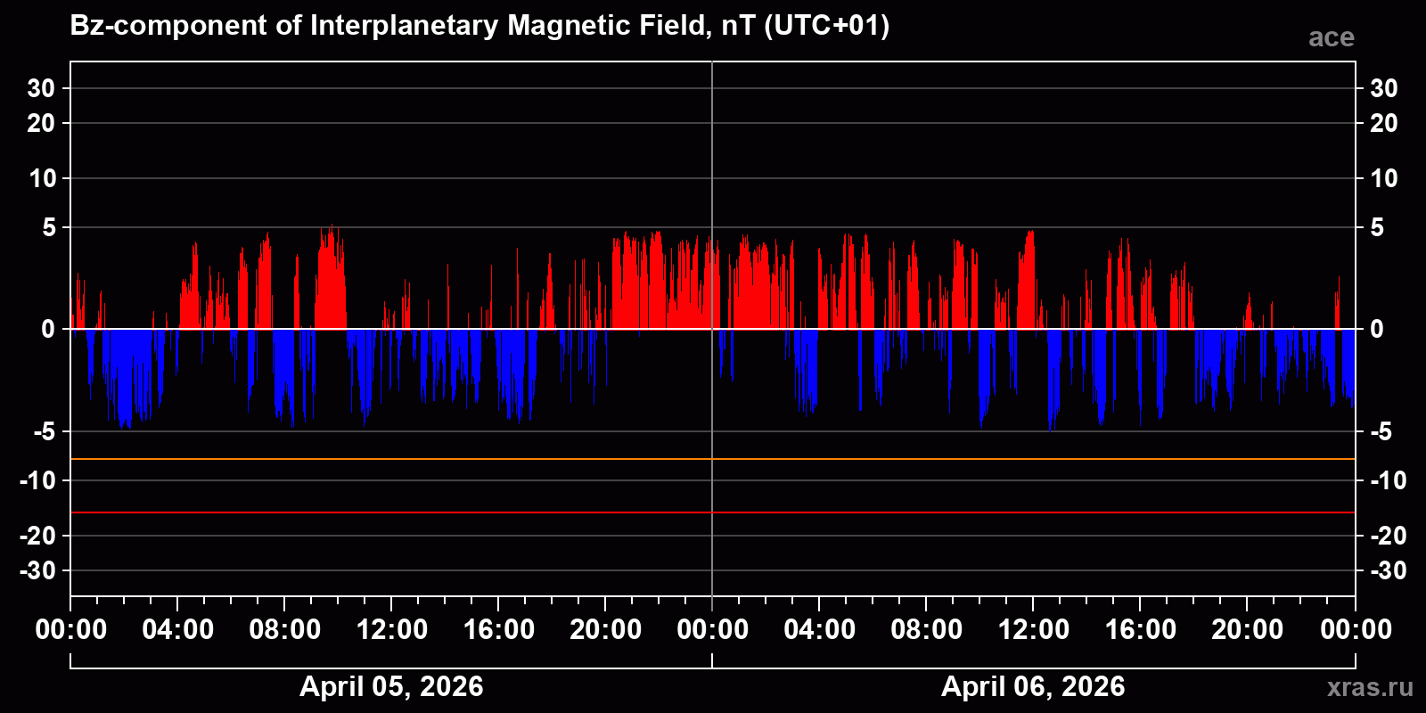 Component Bz of the interplanetary magnetic field