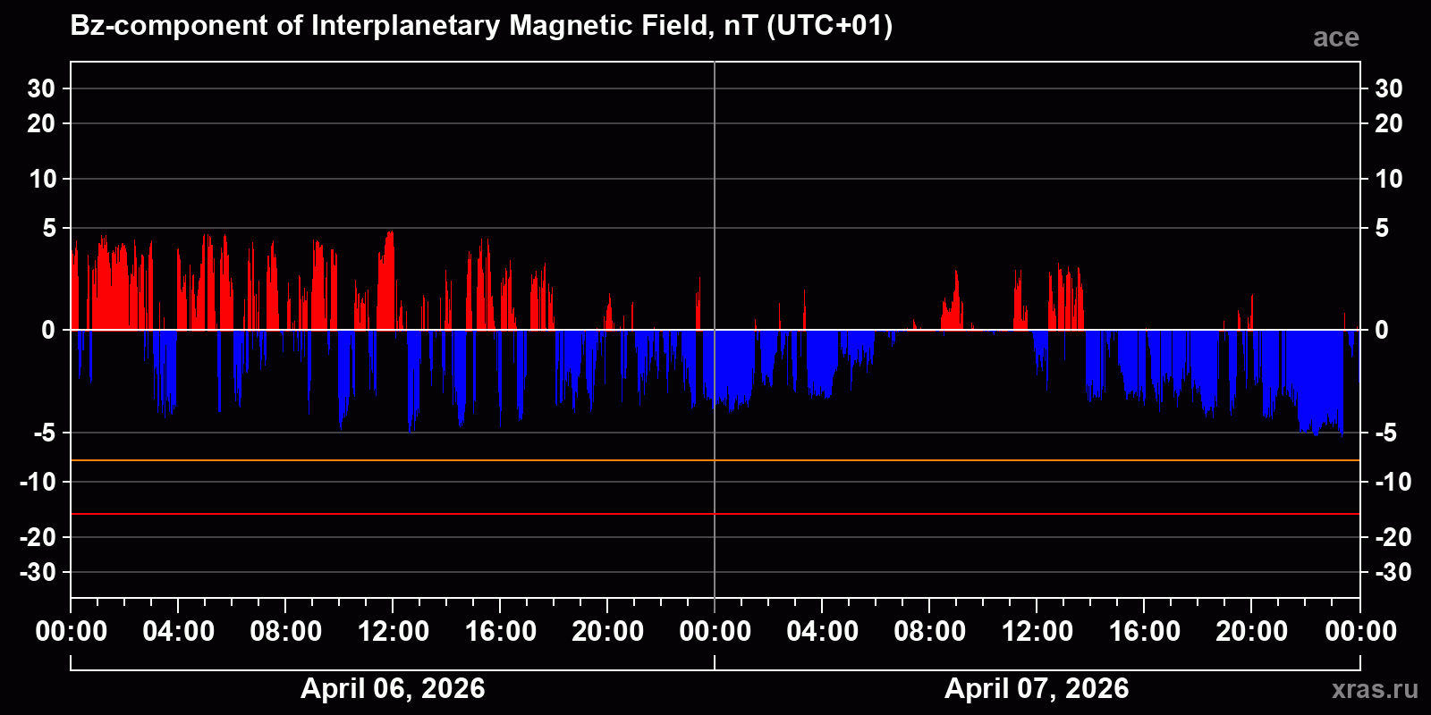 Component Bz of the interplanetary magnetic field