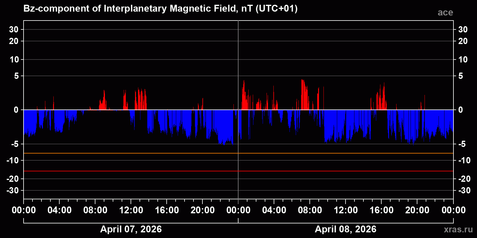 Component Bz of the interplanetary magnetic field
