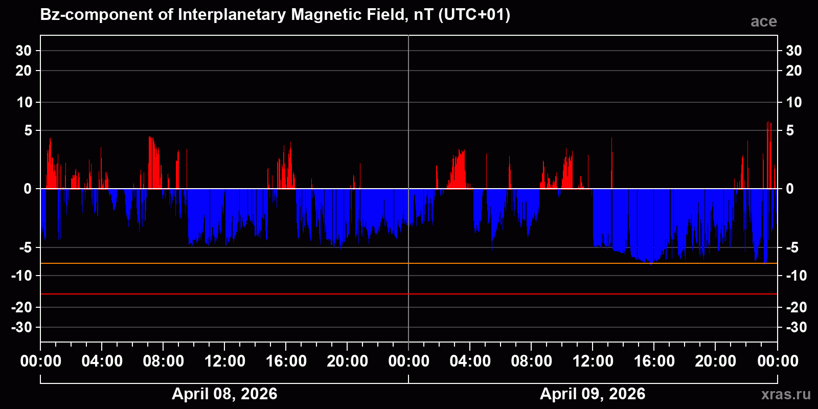 Component Bz of the interplanetary magnetic field
