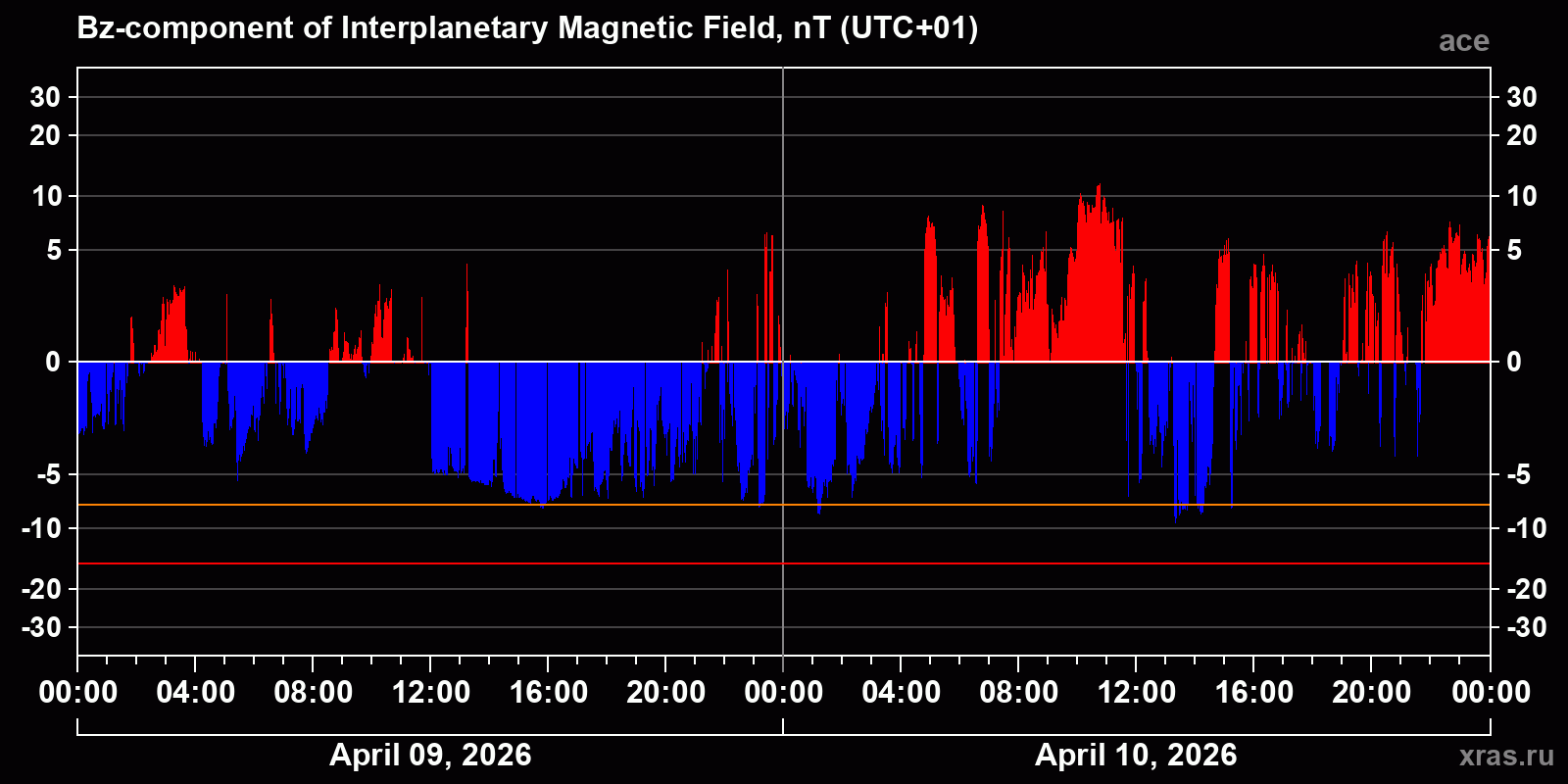 Component Bz of the interplanetary magnetic field