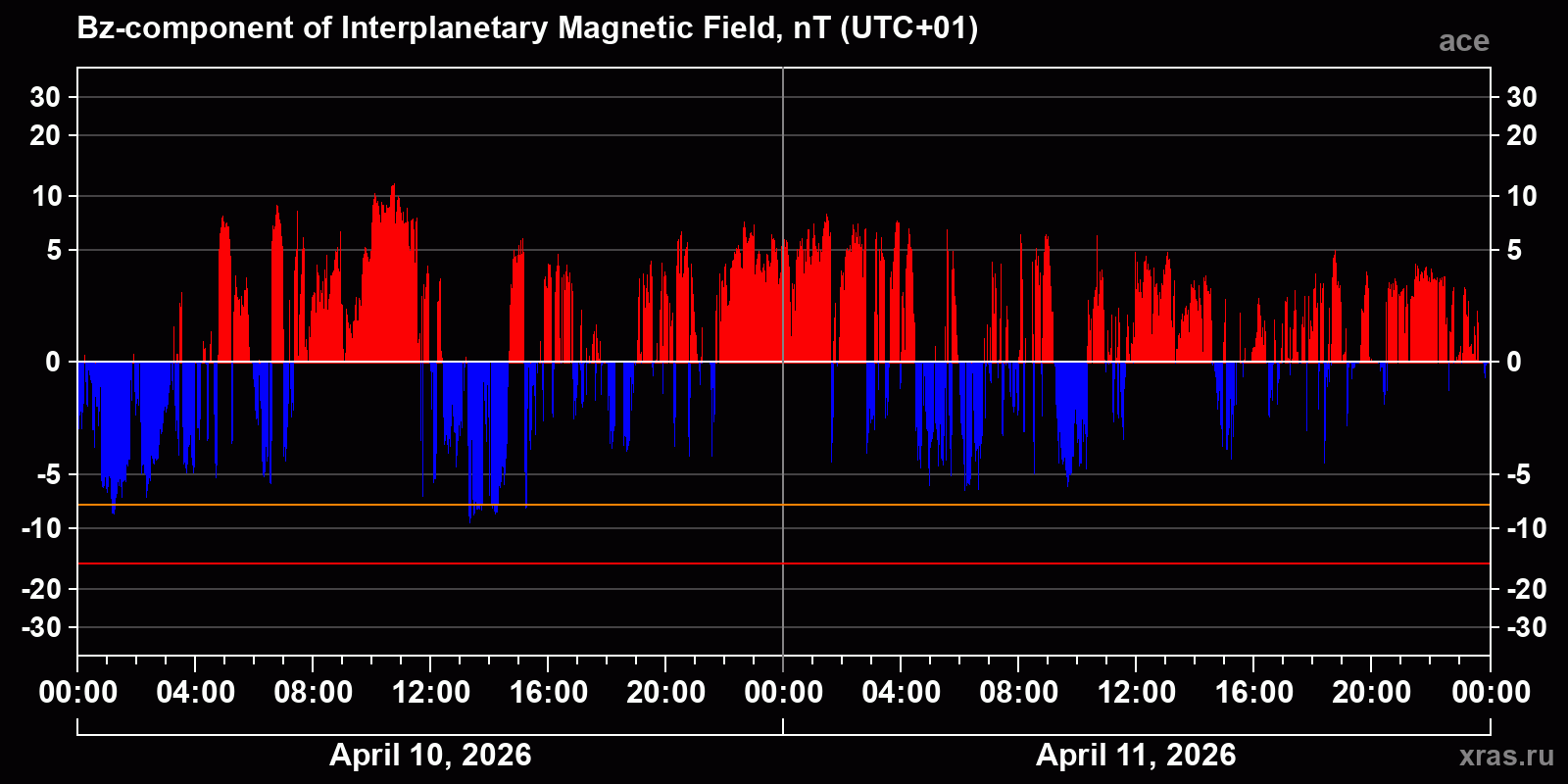 Component Bz of the interplanetary magnetic field