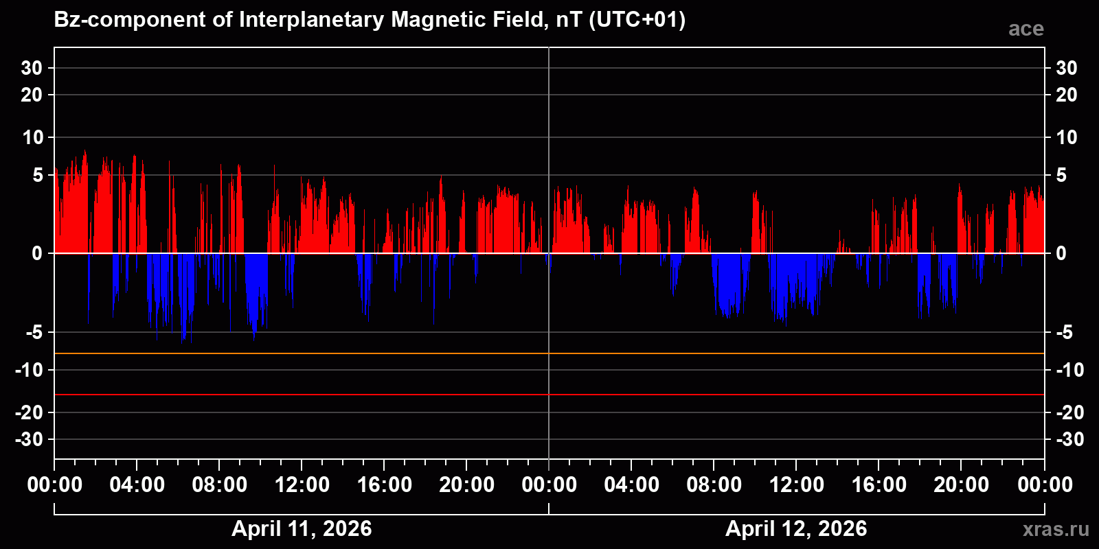 Component Bz of the interplanetary magnetic field