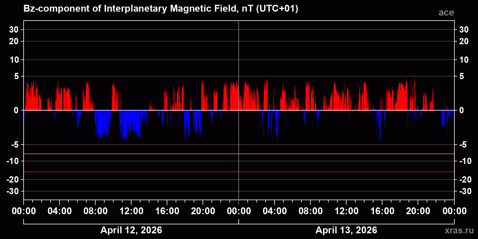 Component Bz of the interplanetary magnetic field