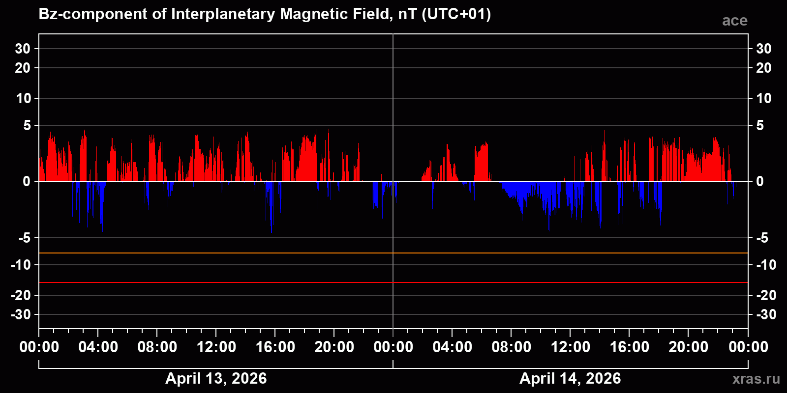 Component Bz of the interplanetary magnetic field