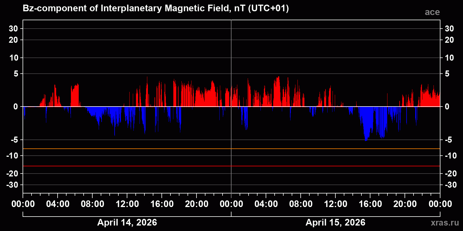Component Bz of the interplanetary magnetic field
